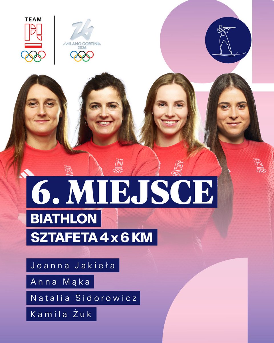 Joanna Jakieła, Anna Mąka, Natalia Sidorowicz i Kamila Żuk zajmują 6. miejsce w biathlonie w sztafecie 4x6 km podczas XXV Zimowych Igrzysk Olimpijskich #MediolanCortina2026 🇵🇱👏 Gratulujemy i dziękujemy za walkę ❤️ #TeamPL 🙌 <a href="/pzbiath/">Polski Związek Biathlonu</a>

📸 Szymon Sikora/PKOl

Sponsor Generalny:
