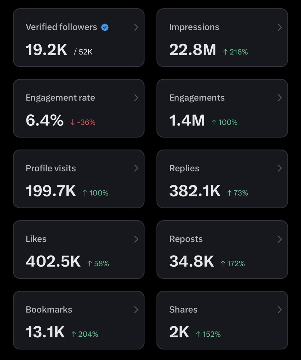 My last 7 days statistics on X 

How did I do?