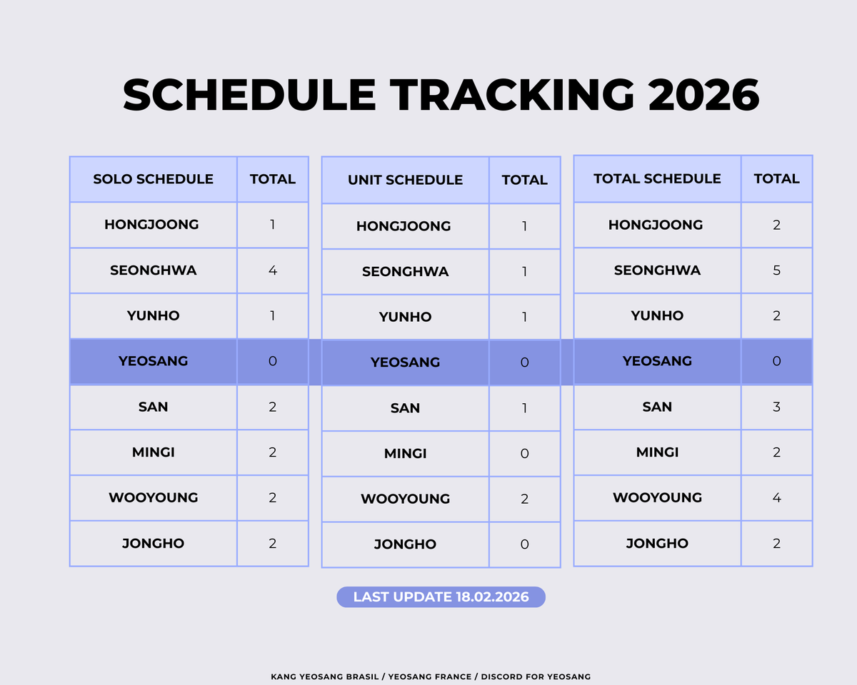 In 2025, Yeosang only had three solo activities: his music video "Legacy," which broke records, LeoJ Makeup, and his photoshoot for Esquire Korea.

So far, 2026 seems to be following the same pattern as last year, with no schedules announced for Yeosang so far, making him the