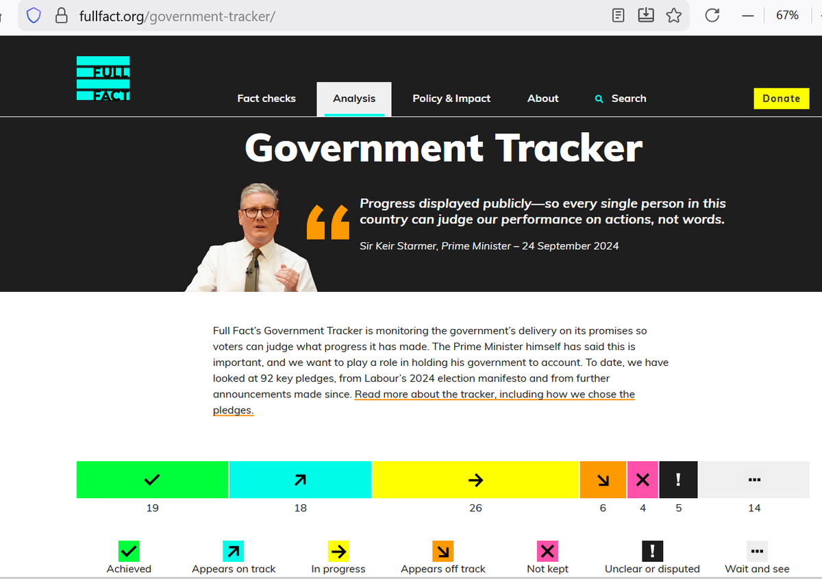 BpsmithUk's tweet photo. Update:
Following more Policy announcements &amp; Bills from Government recently, #FullFact have updated their Government Tracker to show *Labour have delivered, or are delivering, 63 of 96 Election Pledges* being tracked.
Spread the News! #LabourIsDelivering
https://t.co/8SCK1uMaWB https://t.co/wHLH1JlGfd