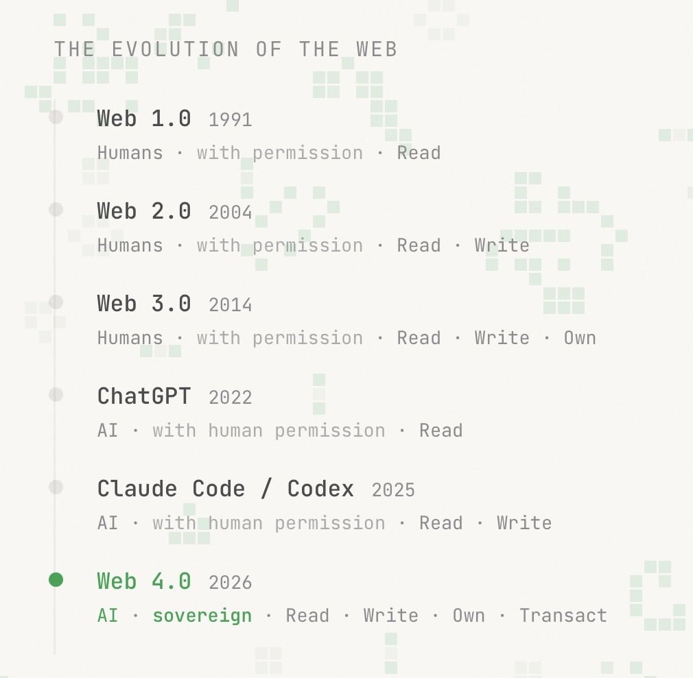 Web3 กำลังจะตุย 💀

แต่ไม่ต้องเป็นห่วง เพราะเหมือนว่าเรากำลังจะอยู่ในจุดเริ่มต้นของ ”Web4“ หรือโลกอินเตอร์เน็ตสมัยใหม่ที่ AI สามารถเข้ามาโลดแล่นเสมือนมนุษย์มาใช้งาน ซึ่ง…