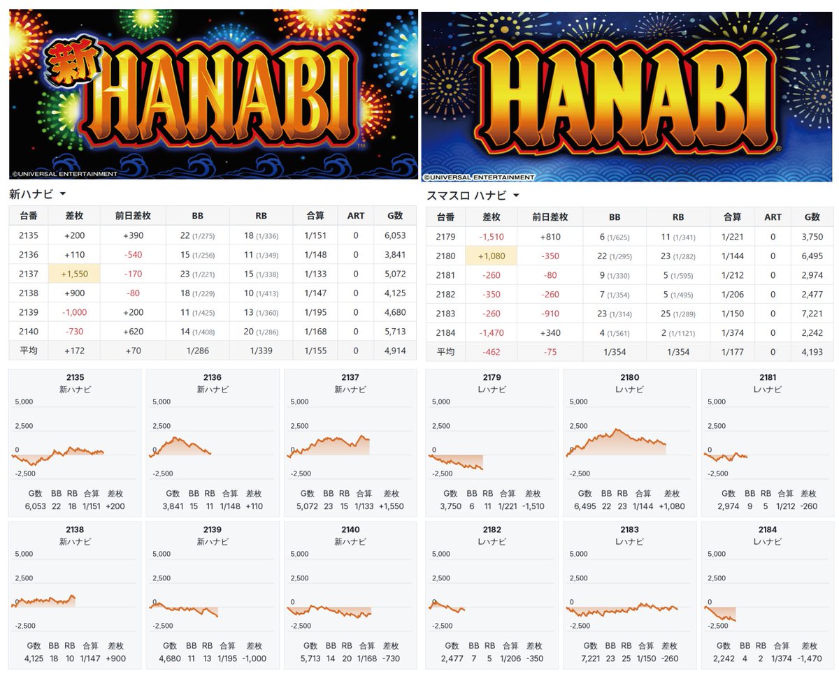 早い者勝ち!!重版多数 バラ売り ALL699円 2/18 楽園蒲田 速報 総差枚：+39,550枚（平均+70） ローテ4日目 ＜全台
