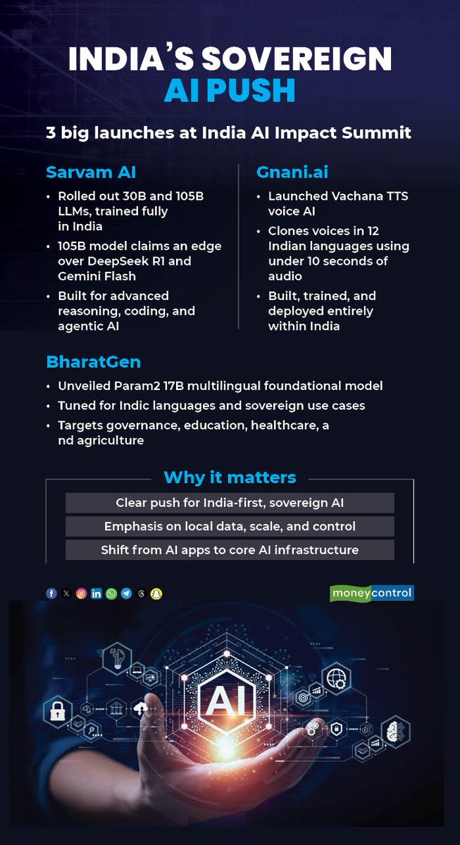 chandrarsrikant's tweet photo. India rolls out three sovereign AI models Sarvam AI, https://t.co/AoPATT2UIl, BharatGen to take on Big Tech

https://t.co/CBpYILgw6b https://t.co/2IIpJhAz4g