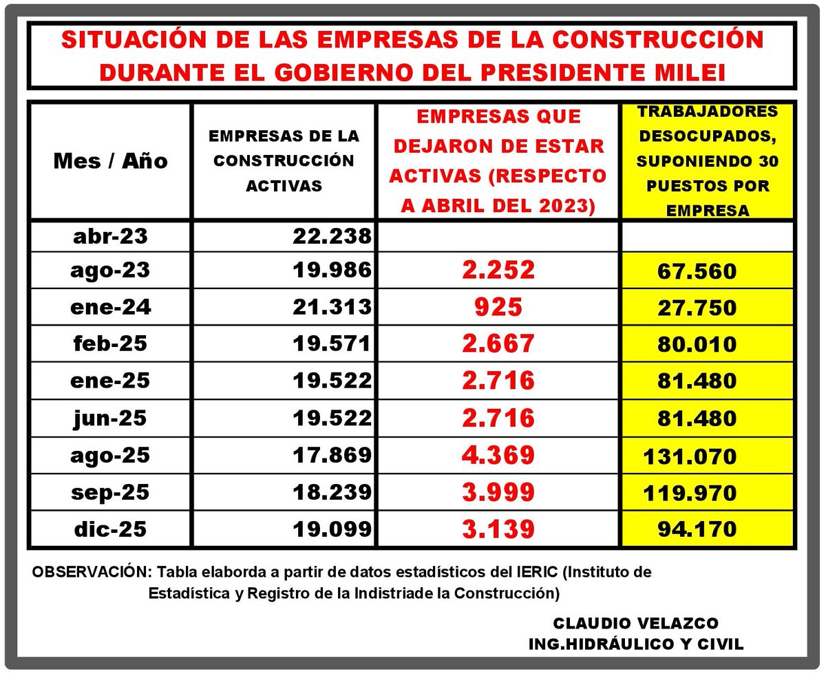 El estado de  LA INDUSTRIA DE CONSTRUCCIÓN en la gestión del Pte <a href="/JMilei/">Javier Milei</a>.
#IndustriaConstrucción
#EmpresasConstructoras
#UOCRA
#ObrasPúblicas.