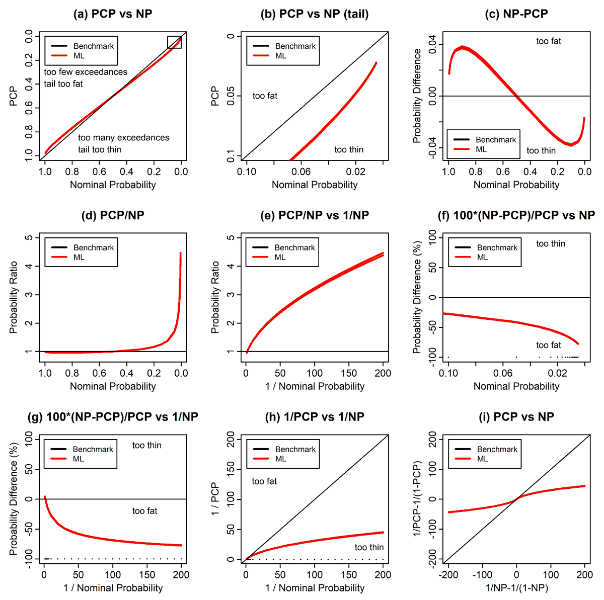 Stats_MDPI's tweet photo. 📊 Predictions from #MaximumLikelihood in #ParametricStatisticalModels often ignore parameter uncertainty—making #PredictiveProbabilityDistributions too narrow &amp; underestimating tail risks (reliability bias).

Read more here:📖https://t.co/y3zopAk2UH https://t.co/l1QJbuiBsm