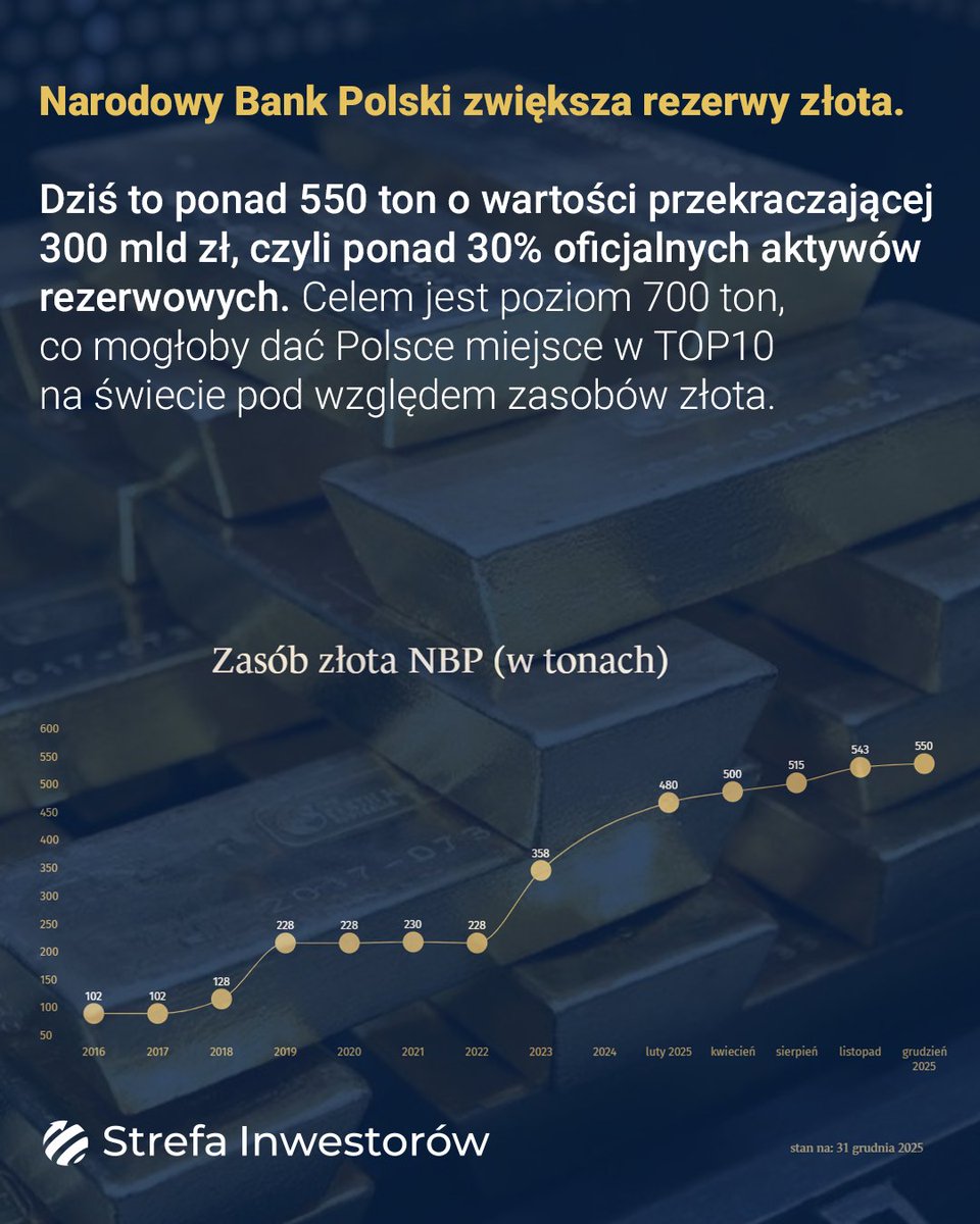 Strefa Inwestorów tweet media