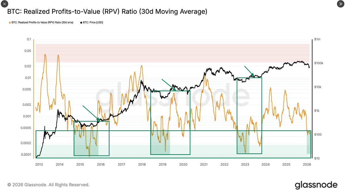#BTC
Historiquement, tout ce qui est sous le niveau actuel, sous cette zone, est idéal pour DCA. Et c'est ce niveau qui est ensuite validé comme support du break out haussier.