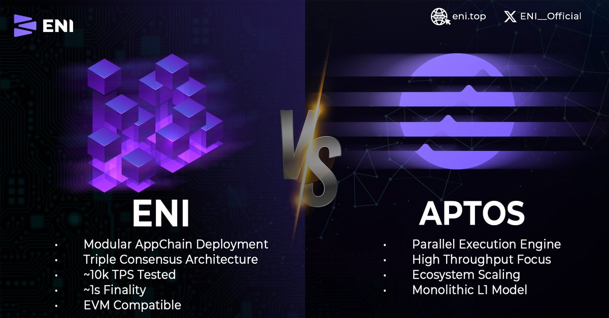 ENI__Official's tweet photo. ENI vs Aptos 🧵

Networks like Aptos push the limits of raw throughput with parallel execution models and high benchmark TPS targets.

But performance ≠ just TPS.

ENI approach
▪ Parallel computing infrastructure
▪ Triple-stack consensus (EPoS + VRF + ETurboBFT)
▪ ~10k TPS tested throughput
▪ ~1s finality
▪ Modular AppChain deployment
▪ Full EVM compatibility

Perspective
Aptos focuses on maximizing execution throughput and developer ecosystem scale.
ENI focuses on enterprise-ready modular infrastructure, enabling customizable chains, interoperability, and real-world deployment flexibility.

Different priorities. Different strengths.
The future isn’t one-size-fits-all scaling.

#Web3 #Blockchain