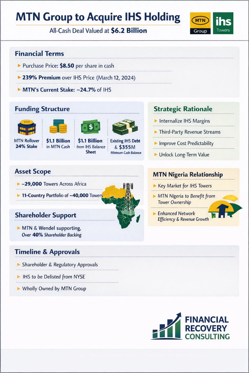 I_amMusti's tweet photo. MTN Group acquisition of IHS Towers infographic. It's Nigeria subsidiary could see
1️⃣Reduce Opex
2️⃣Re-negotiated opex
3️⃣Improved Net income/EBITDA margin
4️⃣increase in shareholders value in the long-run https://t.co/IX8lXEaflt