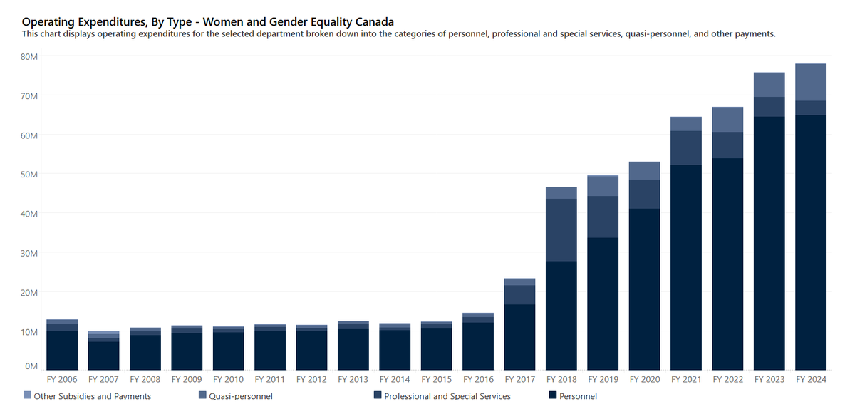 You still don't think there's waste in government spending in Ottawa.

Here's an 8-fold expenditure increase at the Department of "Women and Gender Equity Canada"