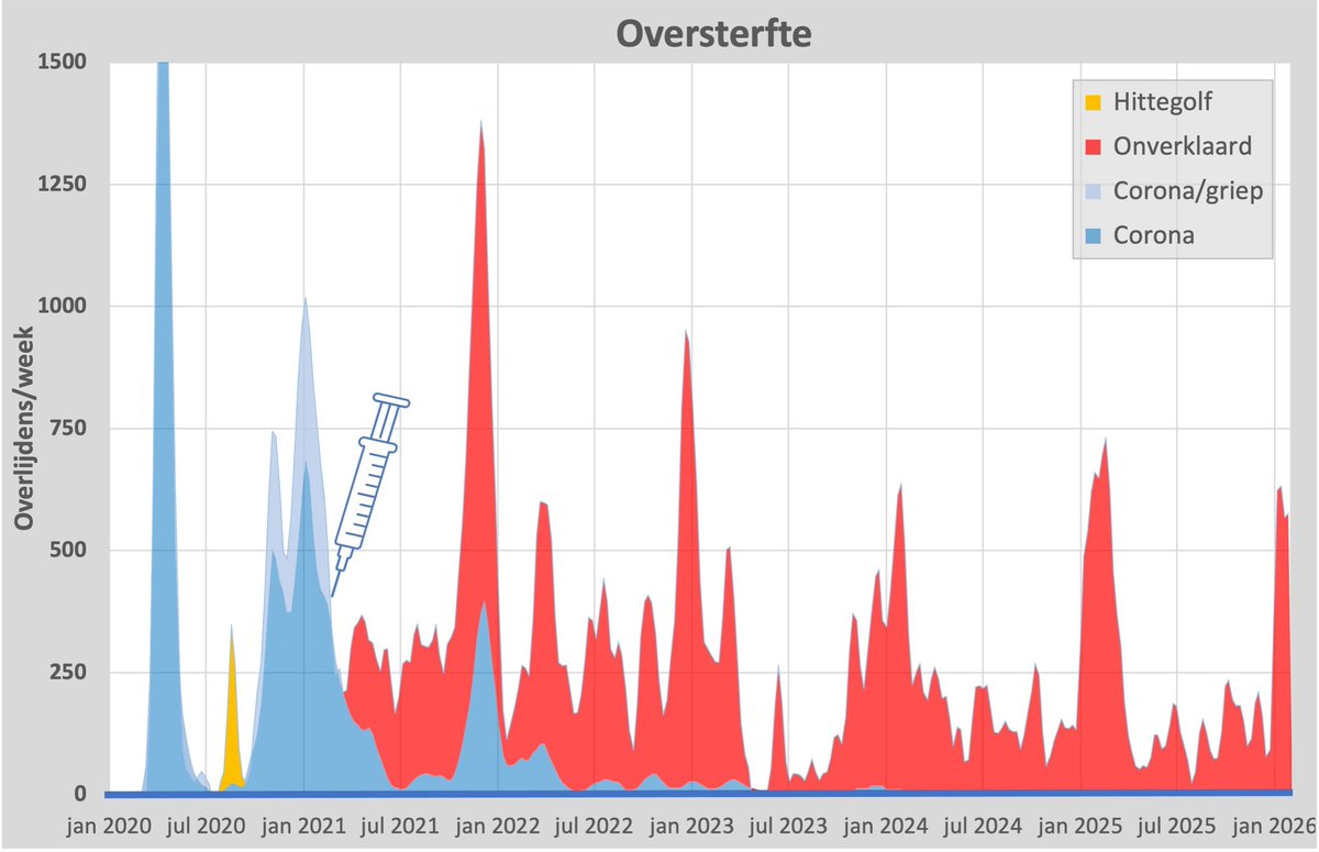EtienneJansen's tweet photo. @PieterOmtzigt Het is erop of eronder Pieter. Het Epstein netwerk is tevens verantwoordelijk voor de grootste misdaad tegen de mensheid in de geschiedenis: de injectie genocide https://t.co/WeT4tTpyfM