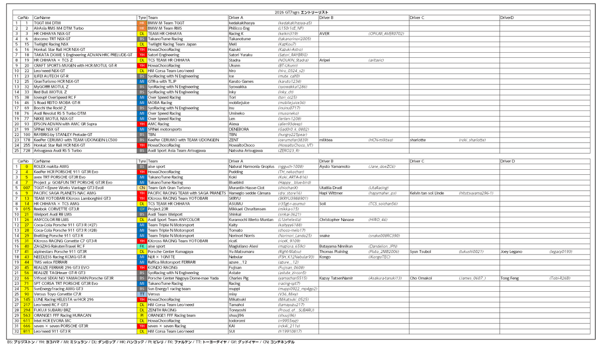 【2026 #GT7sgrs エントリーリスト】 
計57チーム / 76名と過去最大規模となる2026シーズン！
エントリーリストはこちらです！