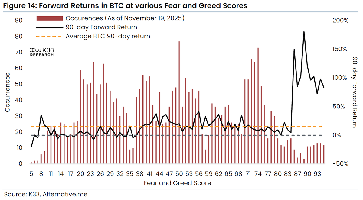 Buying BTC in "Extreme Fear" is NOT the best call. 

Historically, buying when the Fear &amp; Greed (F&amp;G) index is below 25 has yielded average 90 day forward returns of only 2.4%. 

By contrast, buying in "extreme greed" has had 90 day returns of 95%. 

The F&amp;G index is nothing but