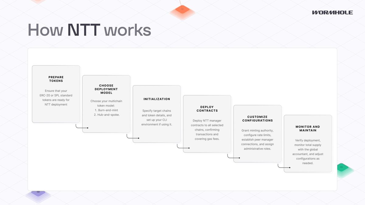Teams like <a href="/Ripple/">Ripple</a>, <a href="/Securitize/">Securitize</a>, <a href="/LidoFinance/">Lido</a>, <a href="/TheTNetwork/">Threshold Network ✜</a>, <a href="/m0/">M0</a> and 100 others use NTT to connect multichain.

Here's how it works 🔽