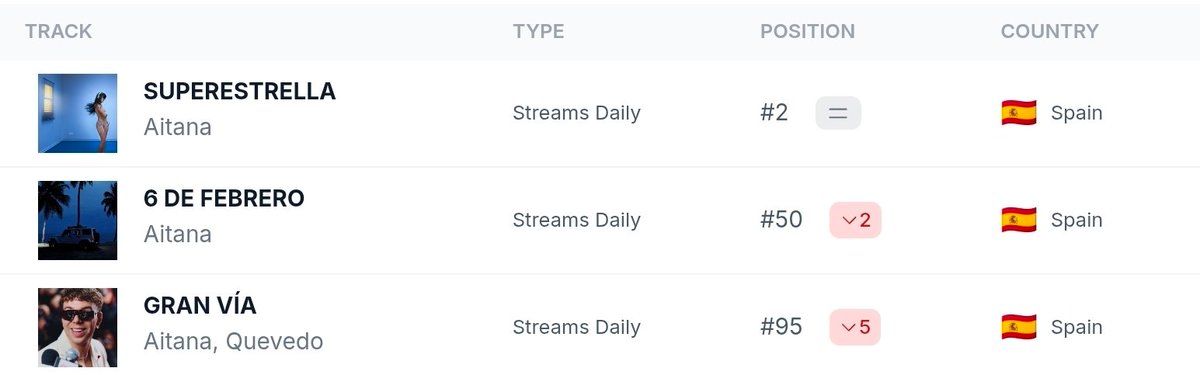 Canciones de Aitana actualmente en <a href="/SpotifySpain/">Spotify Spain</a> 🇪🇸👀