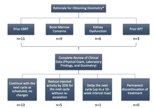 urotoday's tweet photo. Personalized multi-timepoint voxel level dosimetry in patients with #mCRPC treated with 177Lu-PSMA-617 therapy. Presentation by @mustafabasree @UW_RadoncDHO. #MRPTS26 written coverage by @zklaassen_md @GACancerCenter > https://t.co/Nbd2kBFU1x @ASTRO_org https://t.co/QlhdL1orG7