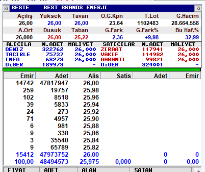 #BESTE 6. Gün Kapanış Tavan 26,00 TL
Tavanda bekleyen 47,8 Milyon Lot
♻️El değiştirme % 7 

Hedefe Devam ‼️