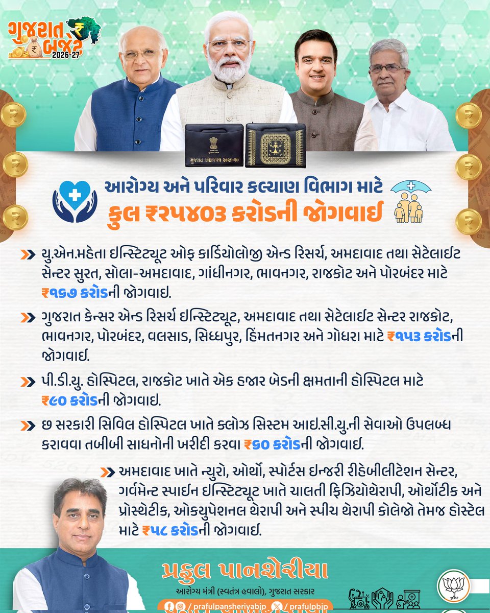 પ્રાથમિક આરોગ્ય કેન્દ્રોથી લઈને અદ્યતન સુપર સ્પેશ્યાલિટી હોસ્પિટલ સુધી આરોગ્ય સેવાઓનું મજબૂતીકરણ, પ્રિવેન્શન પર ભાર સાથે યોગ અને વેલનેસ અભિયાનનો વ્યાપ તેમજ જનકલ્યાણકારી યોજનાઓને વધુ સુલભ બનાવી આરોગ્ય અને પરિવાર કલ્યાણ વિભાગ માટે ₹25,403 કરોડની જોગવાઈ.

#ViksitGujaratBudget