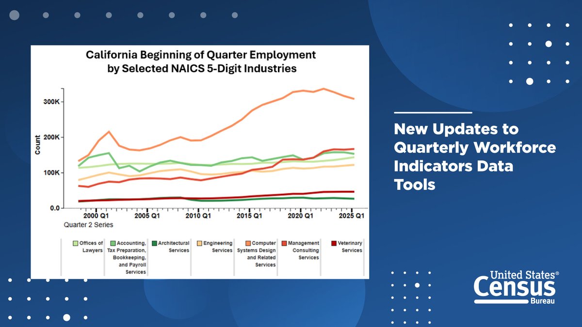 uscensusbureau's tweet photo. We've updated our Quarterly Workforce Indicators #DataTools with detailed industry data at the state level.
Explore NAICS 5-digit Industry and 6-digit National Industry tabulations with line charts, bar charts, and maps.
📊 https://t.co/wKNfTK3LkO
#QWI https://t.co/Vxrm5IPL8c