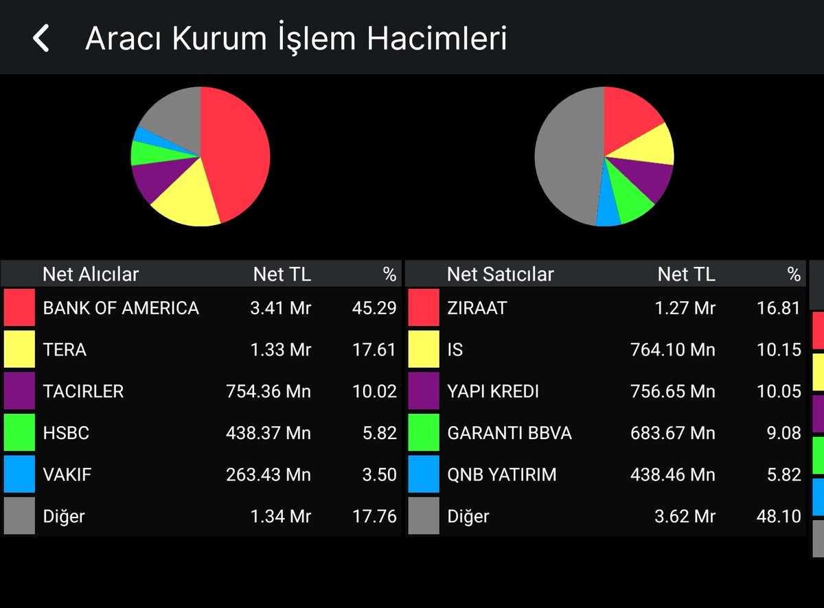 teknikanalistx's tweet photo. BIST Tüm Kapanış 🇹🇷 
En iyi alıcı BOFA 
En iyi satıcı DİĞER 
Toplam işlem hacmi 406 Milyar TL 

Bir hayli hareketli ve hacimli bir günü geride bıraktık.
Endeks yeşil kapatmasına rağmen Aselsan, Bankalar, Astor, Ereğli, Bim gibi bir kaç hisse dışında çoğu kırmızıydı.
Yan tahtalar ise biçildi.
Endekse 4 milyar TL civarında para girişi gerçekleşti.
Viop kademe farkı ise -5400 kontrat oldu.
Detayları video analizimizde değerlendireceğiz.
Görüşmek üzere.