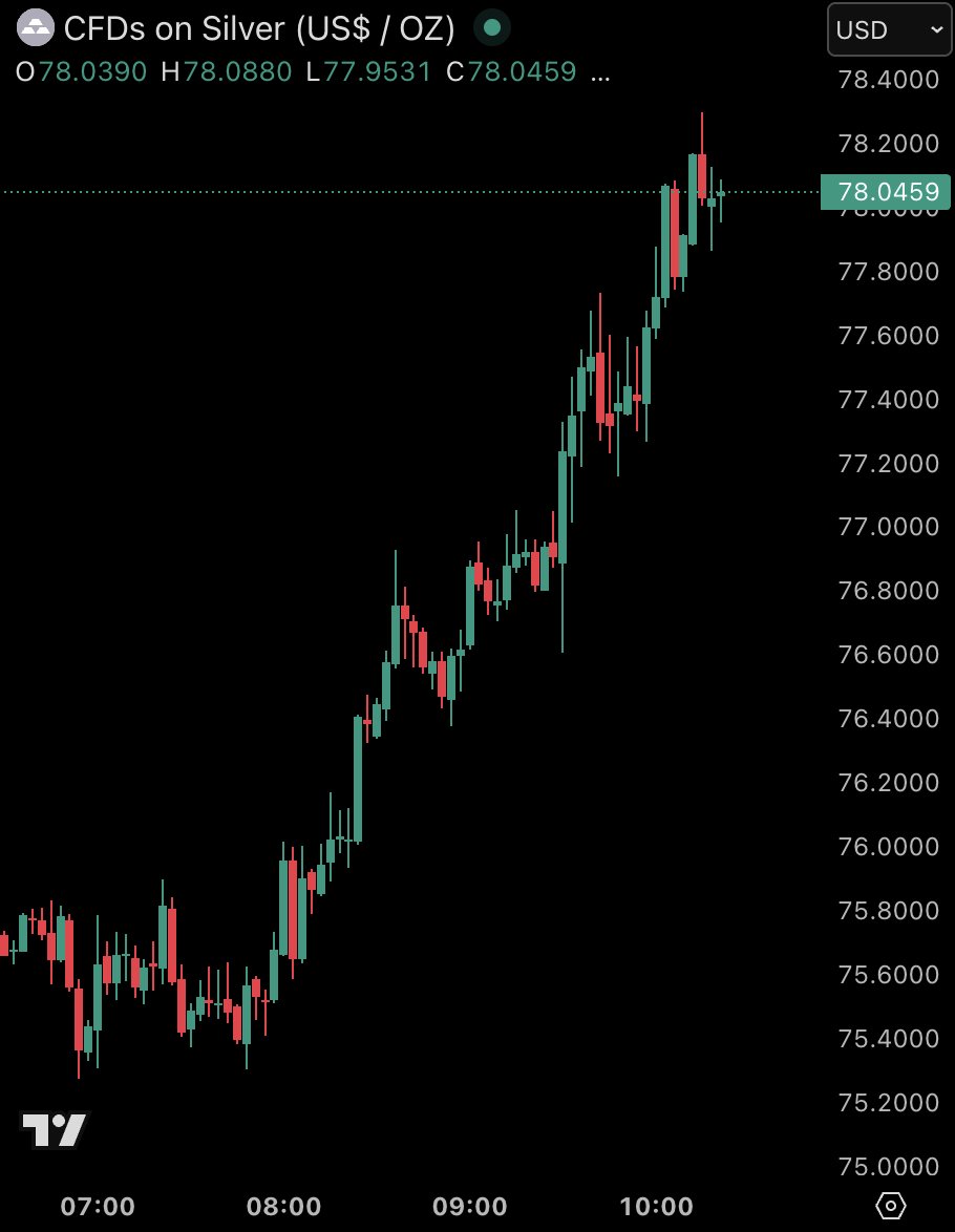 BREAKING: Spot gold surges above $5,000/oz and silver surges above $78/oz as US-Iran tensions escalate.