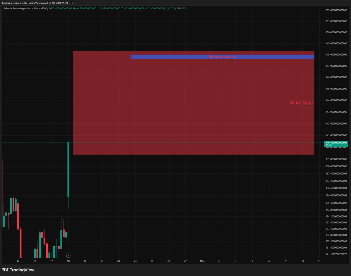 $PLTR LTF Bears could give these boxes a crack 🤷‍♂️