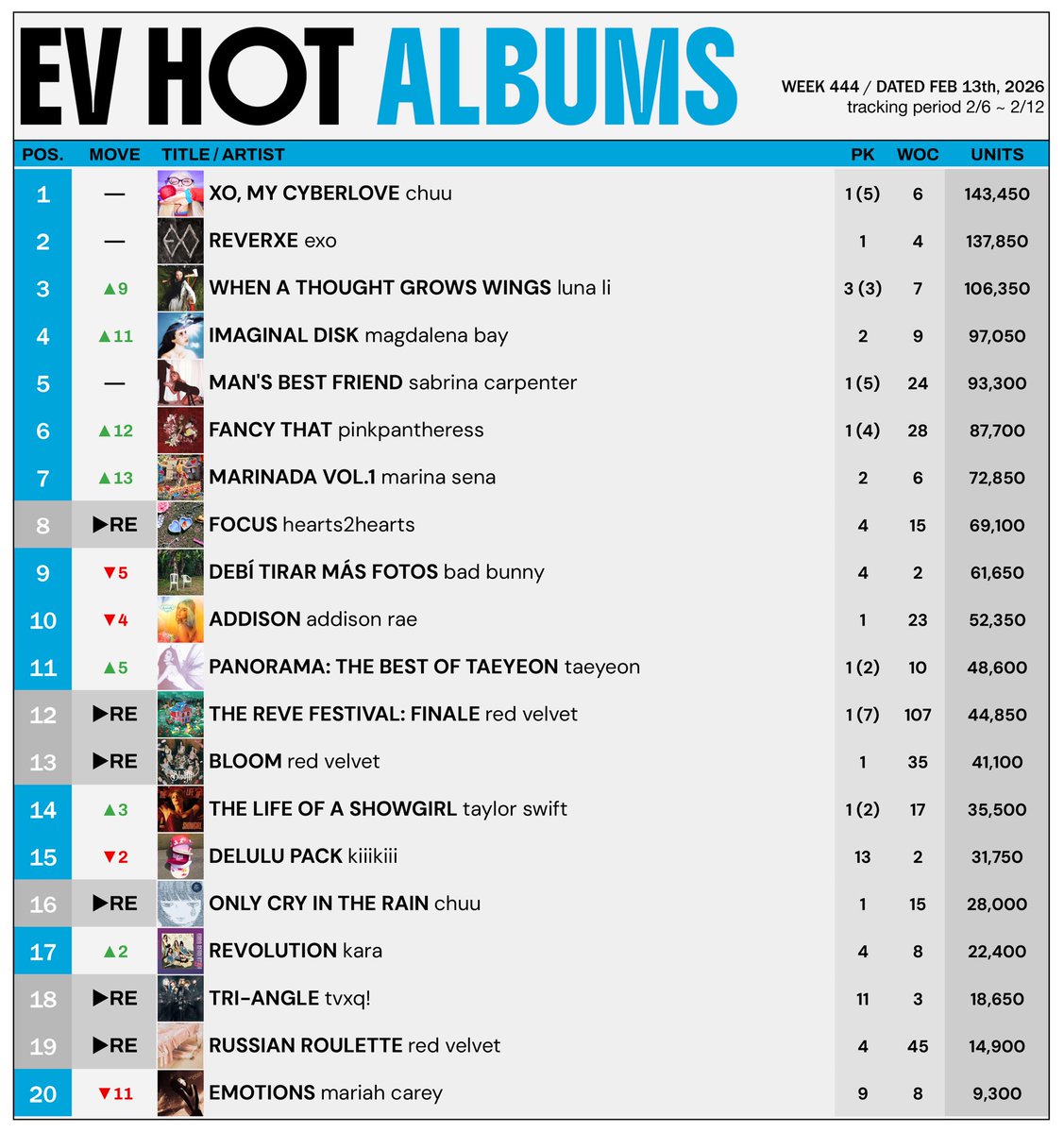 evancharts's tweet photo. EV HOT ALBUMS
Week 444 — February 13th, 2026

#1(=). ‘XO, My Cyberlove’, Chuu *5th week at #1

🔗: https://t.co/opaDj1dvvr https://t.co/dXSNrfkUZE