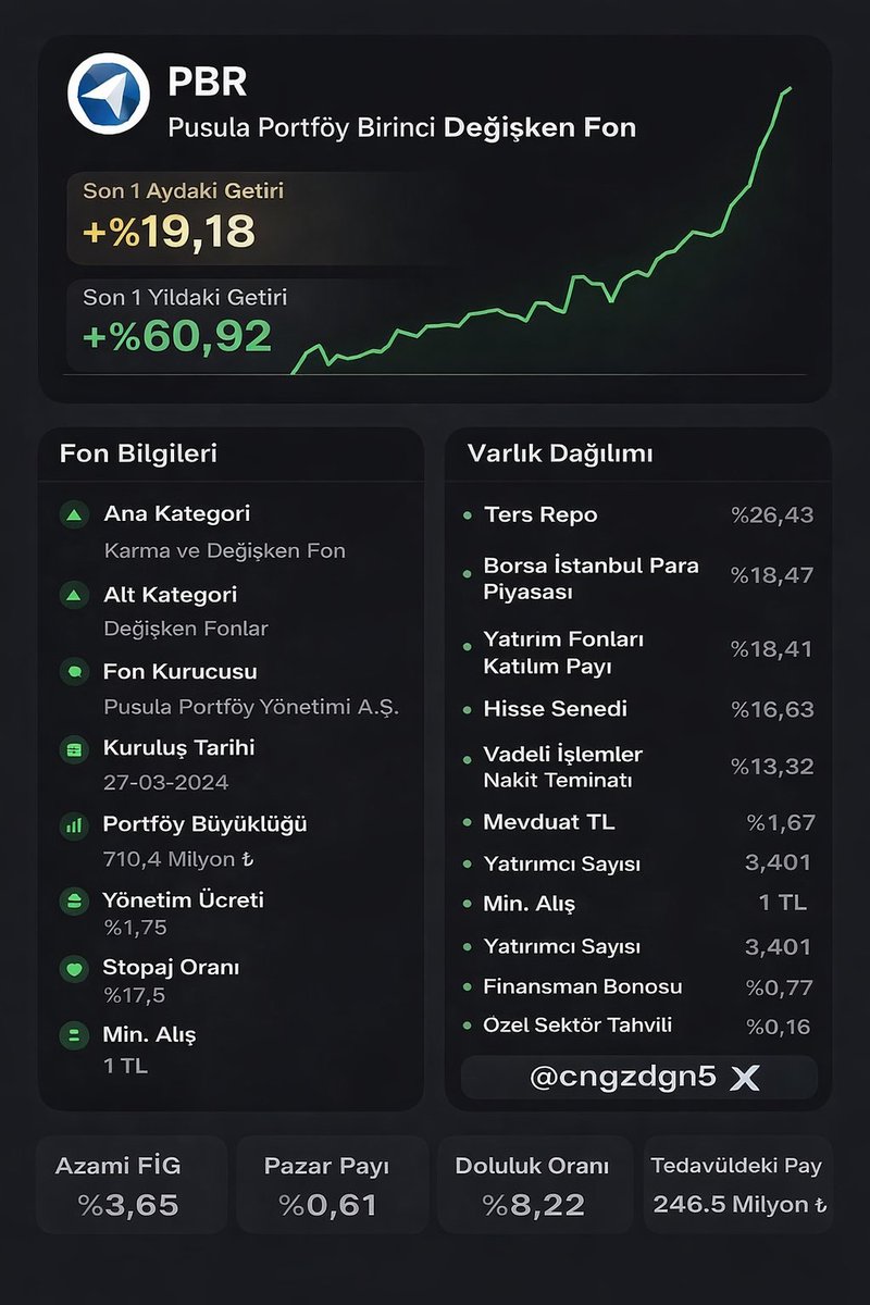 4 RİSK DERECELİ FON LİDERİ
✅️SON 1 AYIN LİDERİ #PBR KARMA DEĞİŞKEN FONUN KÜNYESİ 
#BİST100 DÜZELTME RİSKİNİ ALMAK İSTEMEYEN YATIRIMCILAR İÇİN KORUYUCU KALKAN OLABİLİR !!!

YTD.

BU tarz bilgiler için takibe al !!
Sayfanda kalması için Rt yada kaydet..

#pbr #tly #phe #fon