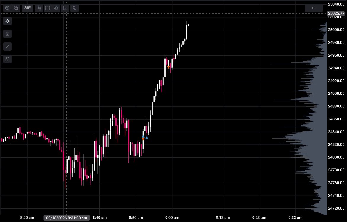 RJTicked's tweet photo. caught long continuation today off break and retest of vwap and hvnalong with a completed auction there at the low https://t.co/cW4Eg1nKvx