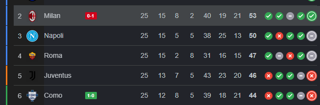 AC Milan 0:1 Halftime...

how can u be so bad when ur 2nd position on leaderboard.