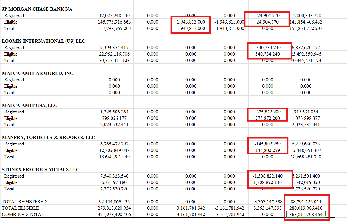 🚨ANOTHER 3.4M OZ OF SILVER CLEANED OUT OF COMEX VAULTS TUESDAY! 

⚠️SILVER FOR COMEX DELIVERIES DROPS BELOW 90M OZ⚠️

🔥MASSIVE Silver Withdrawals Continue As Nearly EVERY COMEX Vault Was Raided!

🎇TOTAL REGISTERED COMEX SILVER ⬇️3.4M TO 88,791,722 oz

🎇TOTAL COMEX SILVER