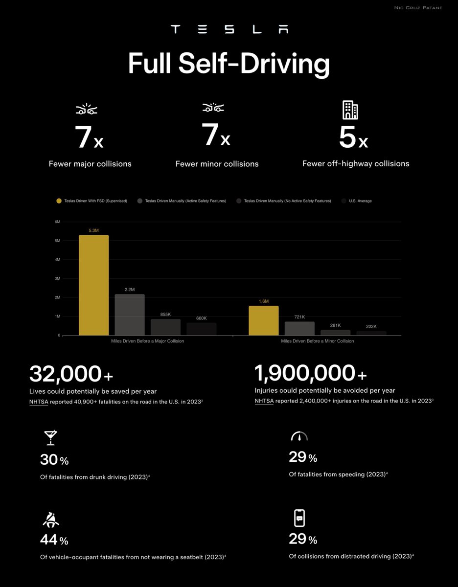 niccruzpatane's tweet photo. Tesla Full Self-Driving; 

• 7x Fewer Major Collisions 
• 7x Fewer Minor Collisions 
• 5x Fewer Off-Highway Collisions 

Miles Driven Before Major Collisions:
• Teslas Driven w/FSD (Supervised): 5.3M
• U.S. Average: 660K

Miles Driven Before Minor Collisions:
• Teslas Driven w/FSD (Supervised): 1.6M
• U.S. Average: 222K