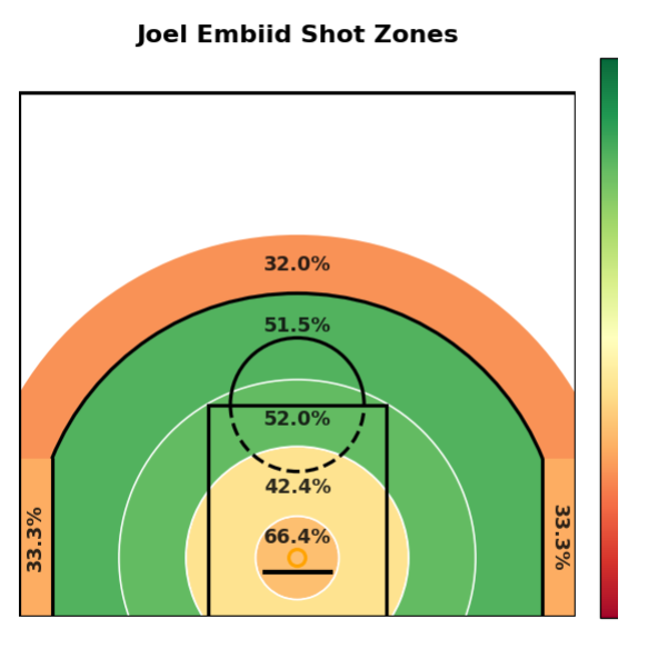 Knees/Confidence are harming his 0-3 FT and 3-10 FT shots most