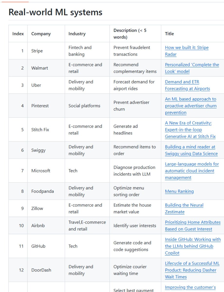 techNmak's tweet photo. Google. Amazon. Microsoft. Netflix.

300+ real ML system design case studies from ~80 companies.

I found a repo that breaks down how production ML systems are actually built.

If you’re serious about ML, data, or engineering leadership, studying why systems were designed a certain way is one of the highest-ROI skills you can develop.

Take a look.
Save it. Learn. Repost.
You’ll thank yourself later.

(I will put the repo link in the next tweet)