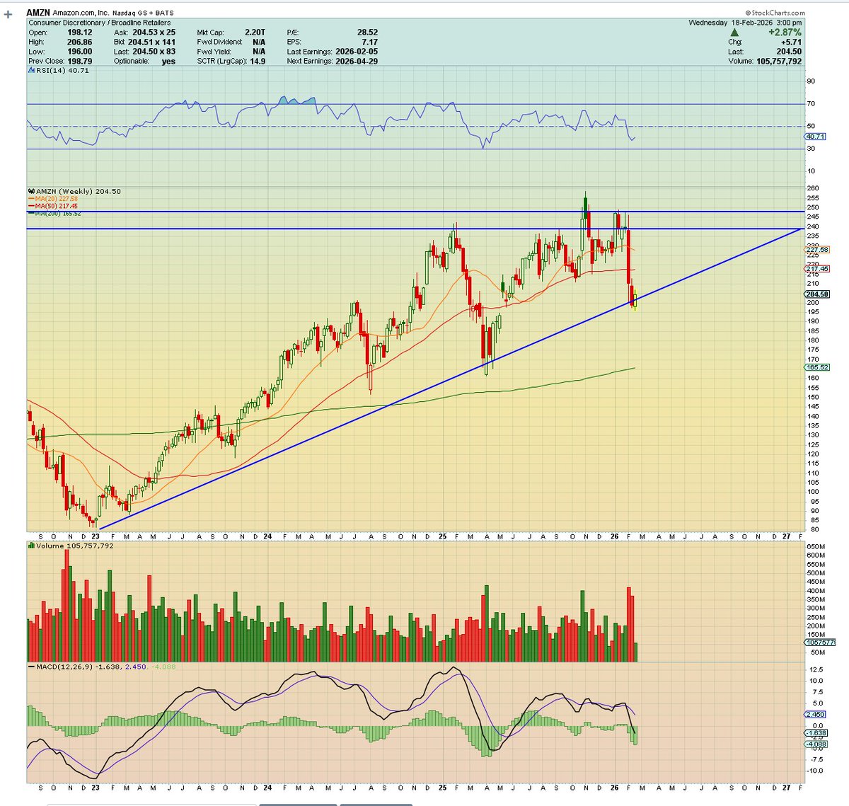$AMZN Amazon 

Respecting the long term support.

You are looking at short term CapEx and I am looking at AI and Robotics.

One is short term noise the other is long term transformation.

* Long