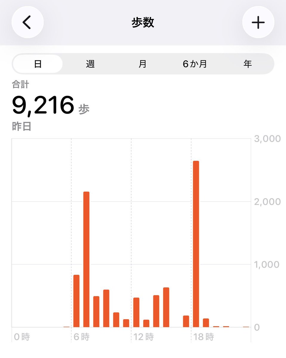 おはようございます☀
昨日もボチボチ歩きました。
9,216歩！
早く帰れた日だったから寄り道すれば良かったな🤔