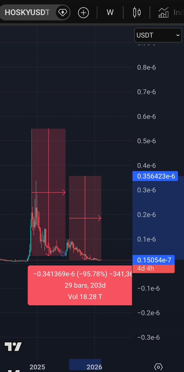 When everyone thought this was it, $HOSKY dumped 94% in 30 weeks in 2024.

When everyone thought this was it, $HOSKY dumped 95% in 28 weeks in 2025.

History doesn’t repeat itself, but it often rhymes. The dumping never stopped.