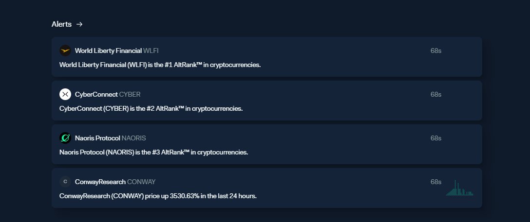 🚨 Naoris Protocol is now #3 AltRank™ on LunarCrush.
That means:
🔥 Strong price momentum
📈 High social activity
⚡ Outperforming the marketPost-quantum security is becoming a real narrative.
$NAORIS isn’t trending by accident.