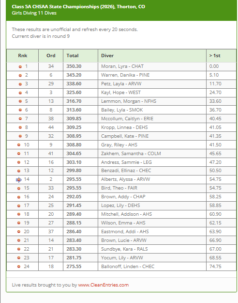 Colorado Preps Swimming & Diving tweet media