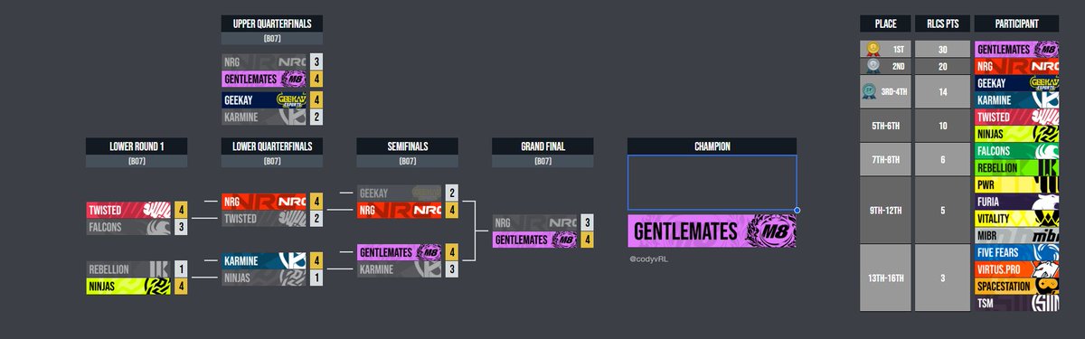 Predictions for the boston major (these will be way off)