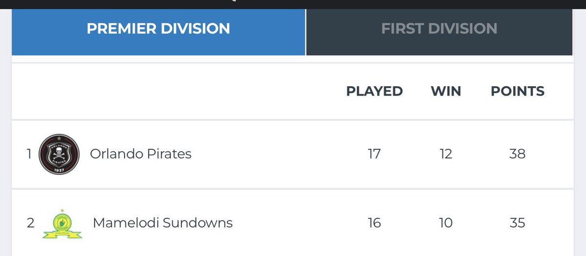 <a href="/orlandopirates/">Orlando Pirates</a> top of the table 🙌🏾😭❤️🏴‍☠️🥹 baphi abanye?