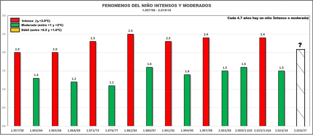 En esta gráfica están los Niños intensos y los de moderada intensidad. Cada 4.7 años se presenta un niño y, analizando esta secuencia, estamos a tiempo para el próximo gran fenómeno del Niño con sus sequías e incendios por todo el país. A prepararse!!