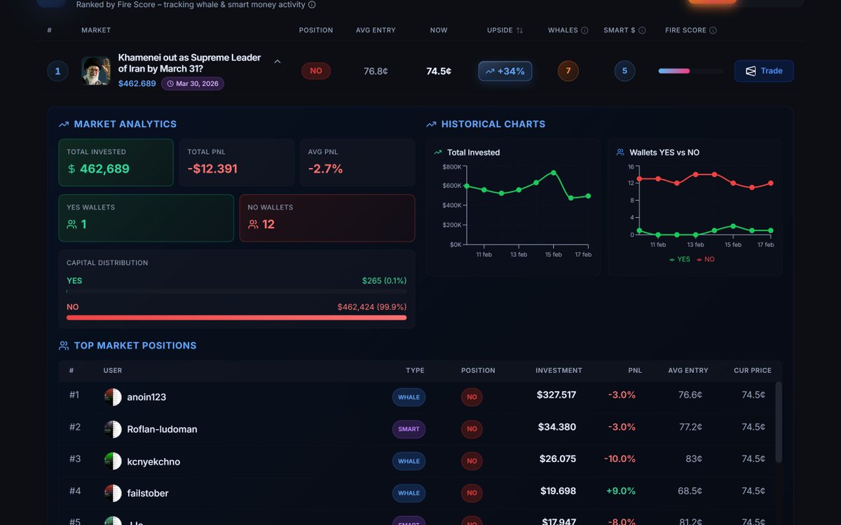 ¿Cómo encontrar inversiones de alta probabilidad en Polymarket?💵

Para dejar de apostar y empezar a invertir, necesitas encontrar los mercados correctos.

La herramienta: firepolymarket.com 🔥

Identifica mercados con un alto "Fire Score", mostrando dónde están poniendo el