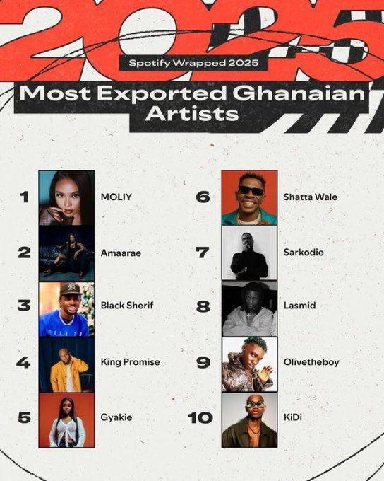 RayAnkrah0's tweet image. Like if internet and digitalization no come like dem lie we say nkulenu be global artist. Dem see say Shatta Wale conquer Ghana so they’re doing everything to let it look like nkulenu is also doing it outside Ghana, moooaaaa😂😂😂😂😂

#ShattaMusic #ShattaFestUK #TheInterface
