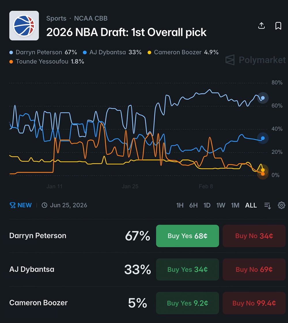 19-year-old Darryn Peterson out of Kansas is projected to go No. 1 overall in the NBA Draft.

The Sacramento Kings are currently dead last in the league.