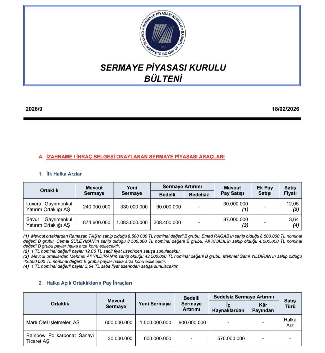 📊 SPK’dan 2 yeni halka arz onayı!

♦️ Luxera GYO A.Ş.
♦️ Savur GYO A.Ş.

Sermaye Piyasası Kurulu’nun son bültenine göre iki şirketin halka arz süreci onaylandı. 

#SPK #HalkaArz #Borsa #Yatırım #BIST
