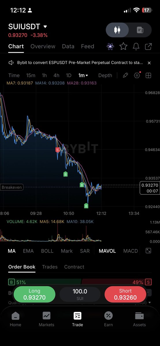 Some one lift me at worse price for me
Best entry for him.
I freak out.
“Then I say remember who you trade against “

Then my guy puked few mins when momo is gone.

Market sells are hitting my bids at lows.
Life is good