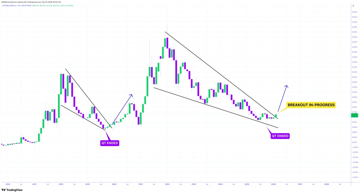 🔮 ART PIECE 🎨

Are we living in a simulation?

⚠️ $OTHERS.D is breaking out against $BTC.D as expected, only this time the Falling Wedge is much much bigger 💪🏻

Outperformance on the way..
