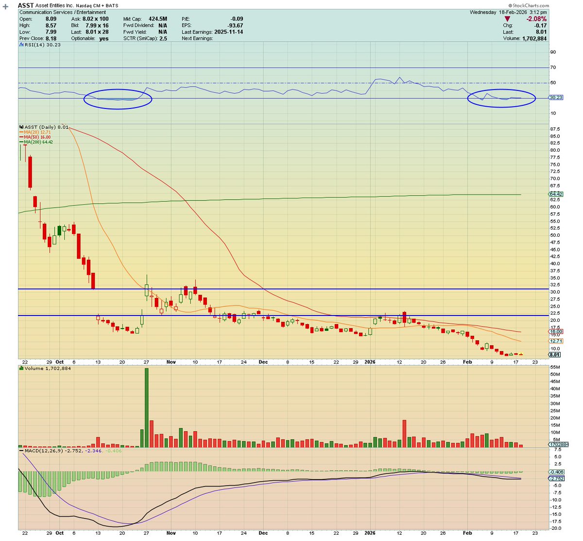 $ASST Strive

Been living in oversold territory for most of February.   Chart living below the moving averages.   

Not good.

Bottom line-> when $BTC Bitcoin bounces, we bounce 🤞

* Spec position